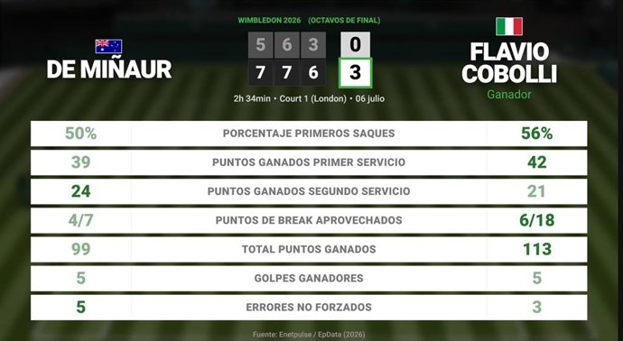 Alex de Minaur 0 - 3 Flavio Cobolli: resumen y estadísticas del partido de Wimbledon ATP (Grand Slam)