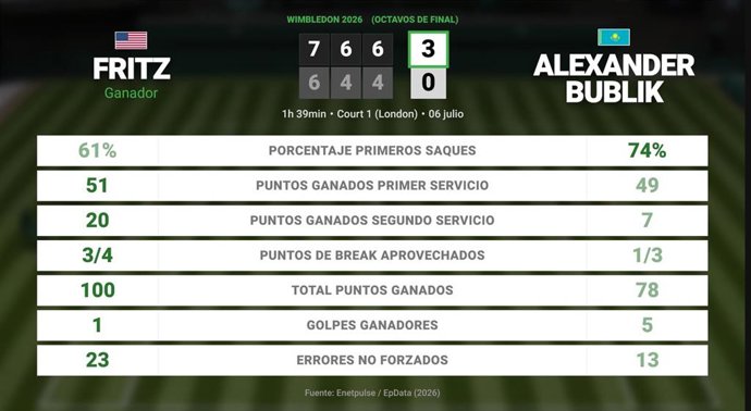 Taylor Fritz 3 - 0 Alexander Bublik: resumen y estadísticas del partido de Wimbledon ATP (Grand Slam)