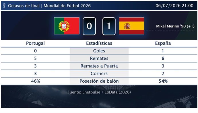 Portugal 0 - 1 España: resumen y estadísticas del partido de Octavos de final de Copa Mundial de la FIFA