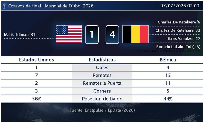 Estados Unidos 1 - 4 Bélgica: resumen y estadísticas del partido de Octavos de final de Copa Mundial de la FIFA