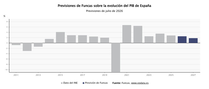 Previsiones de Funcas sobre la economía española