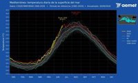 La temperatura del Mediterráneo llegó a estar a 26,63ºC a finales de junio, 2,6ºC por encima de lo normal
