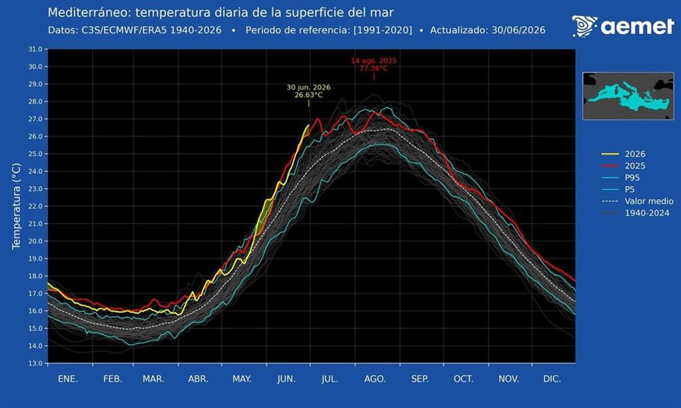 La temperatura del Mediterráneo llegó a estar a 26,63ºC a finales de junio, 2,6ºC por encima de lo normal.