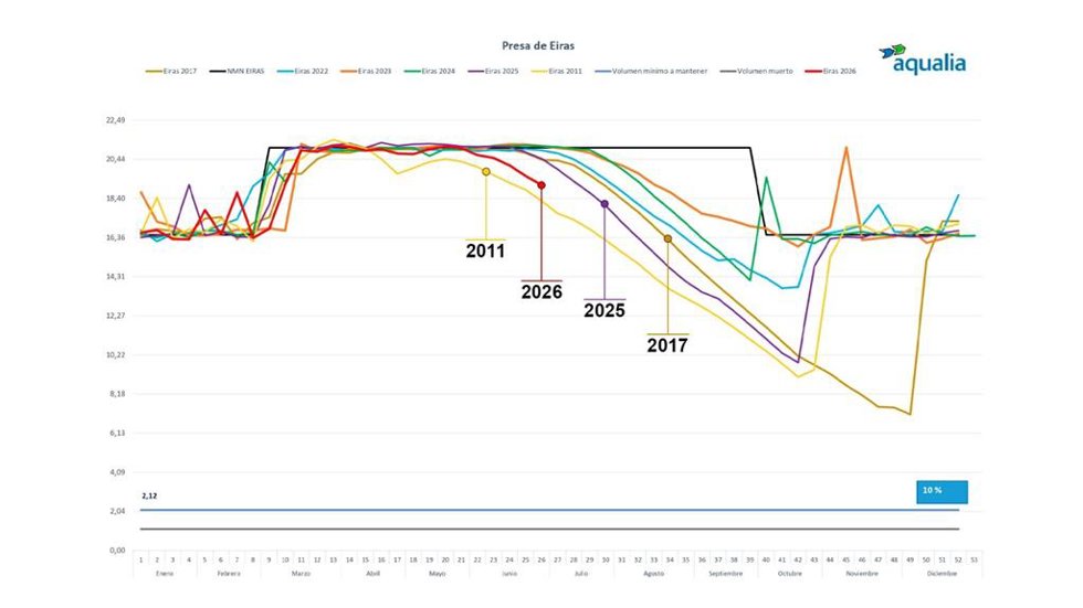 Evolución de la situación de la presa de Eiras en los últimos años.
