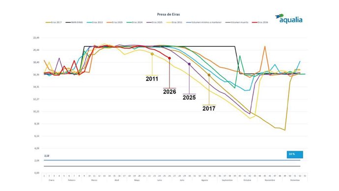 Evolución da situación da presa de Eiras nos últimos anos.