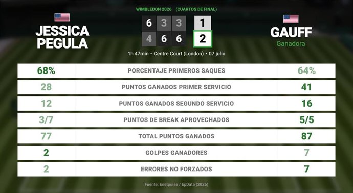 Jessica Pegula 1 - 2 Coco Gauff: resumen y estadísticas del partido de Wimbledon WTA (Grand Slam)