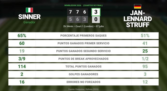 Jannik Sinner 3 - 0 Jan-Lennard Struff: resumen y estadísticas del partido de Wimbledon ATP (Grand Slam)
