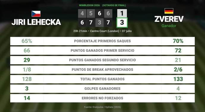 Jiri Lehecka 1 - 3 Alexander Zverev: resumen y estadísticas del partido de Wimbledon ATP (Grand Slam)