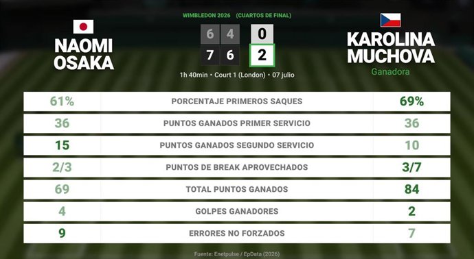 Naomi Osaka 0 - 2 Karolina Muchova: resumen y estadísticas del partido de Wimbledon WTA (Grand Slam)
