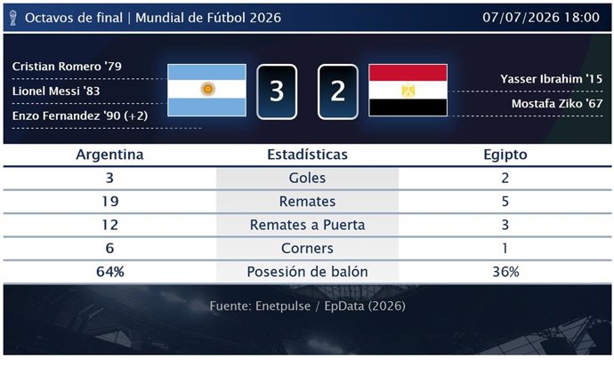 Argentina 3 - 2 Egipto: resumen y estadísticas del partido de Octavos de final de Copa Mundial de la FIFA