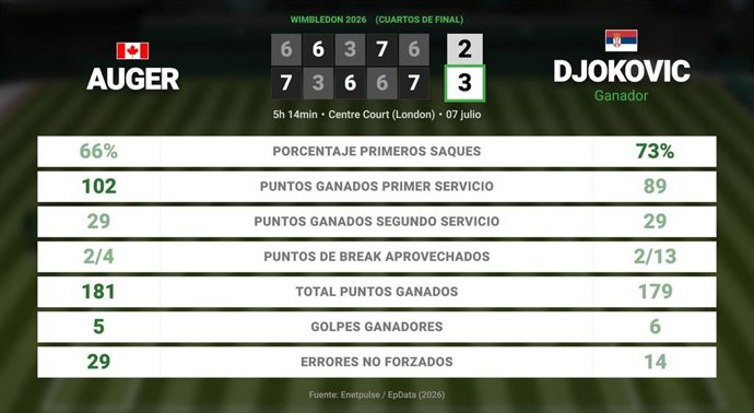 Felix Auger-Aliassime 2 - 3 Novak Djokovic: resumen y estadísticas del partido de Wimbledon ATP (Grand Slam)