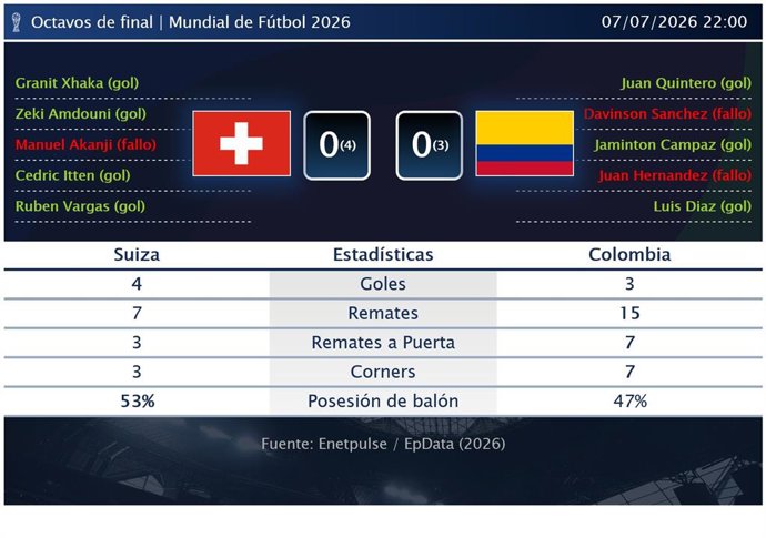 Suiza 0 - 0 Colombia: resumen y estadísticas del partido de Octavos de final de Copa Mundial de la FIFA