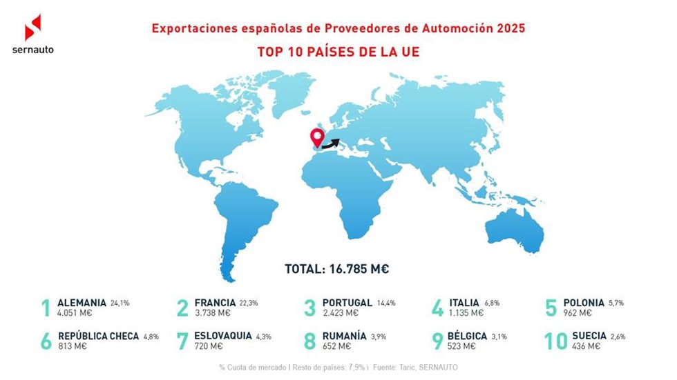 Las exportaciones de componentes de automoción alcanzaron los 24.688 millones en 2025, un 1,5% menos
