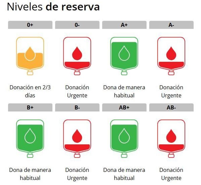 Niveles de reserva de sangre en los hospitales de la Región de Murcia