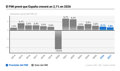 El FMI prevé que España (2,1%) crecerá en 2026 más del doble que la eurozona (0,9%)