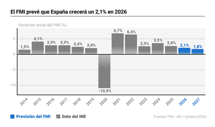 Crecimiento estimado por el FMI