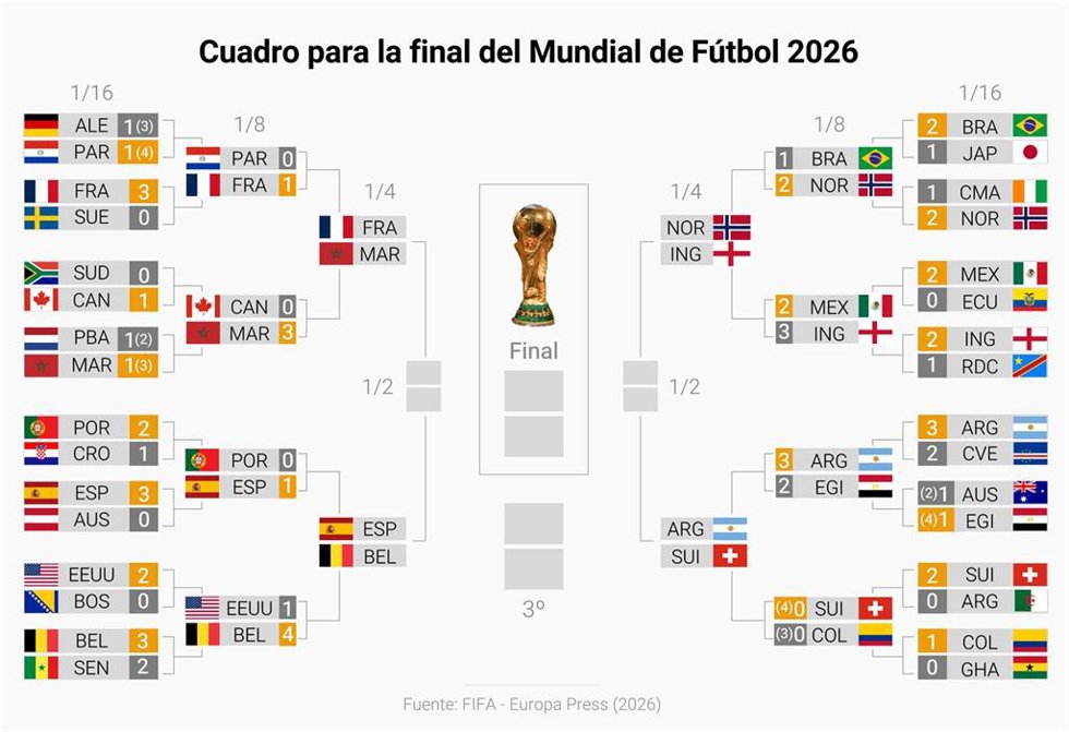 Infografía con cuadro para la final del Mundial de Fútbol (8 de julio). La selección argentina se ha clasificado este martes para los cuartos de final del Mundial de Estados Unidos, México y Canadá tras remontar de manera agónica a Egipto (2-3) en su duel