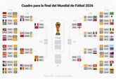 Foto: El Mundial afronta su recta final con Europa al frente