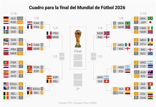 Infografía con cuadro para la final del Mundial de Fútbol (8 de julio). La selección argentina se ha clasificado este martes para los cuartos de final del Mundial de Estados Unidos, México y Canadá tras remontar de manera agónica a Egipto (2-3) en su duel