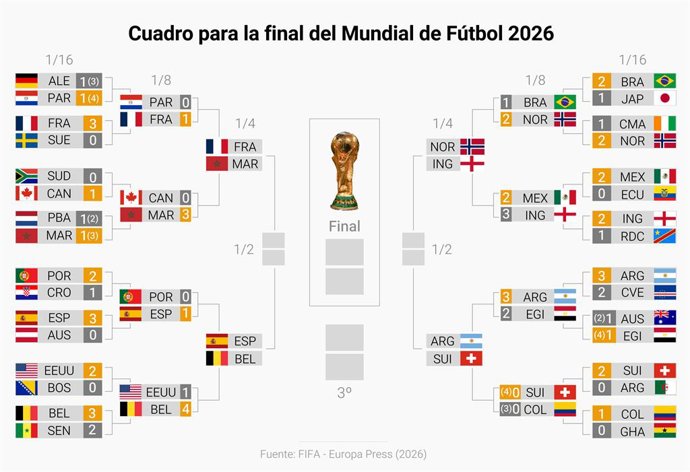 México.- El Mundial afronta su recta final con Europa al frente y el campeón aún en pie