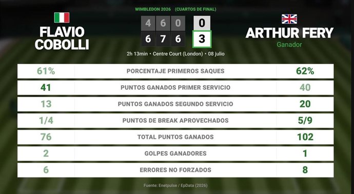 Flavio Cobolli 0 - 3 Arthur Fery: resumen y estadísticas del partido de Wimbledon ATP (Grand Slam)
