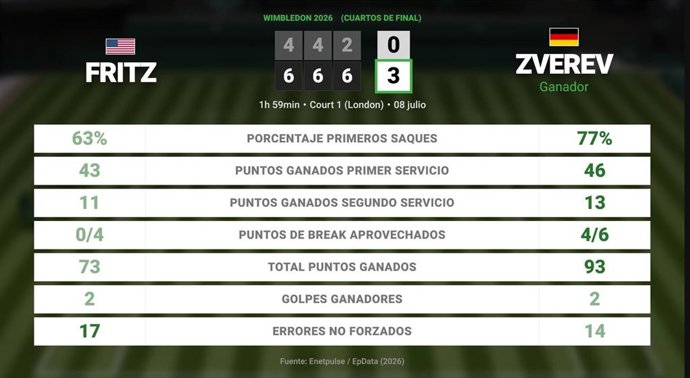 Taylor Fritz 0 - 3 Alexander Zverev: resumen y estadísticas del partido de Wimbledon ATP (Grand Slam)