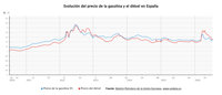 El precio de los carburantes pone fin a sus caídas tras decaer la rebaja del IVA y se dispara hasta un 5,6%