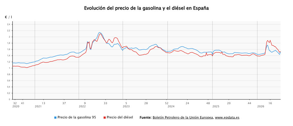 El precio de los carburantes