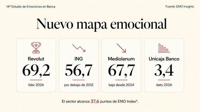 El liderazgo emocional en banca ya no se sostiene por inercia