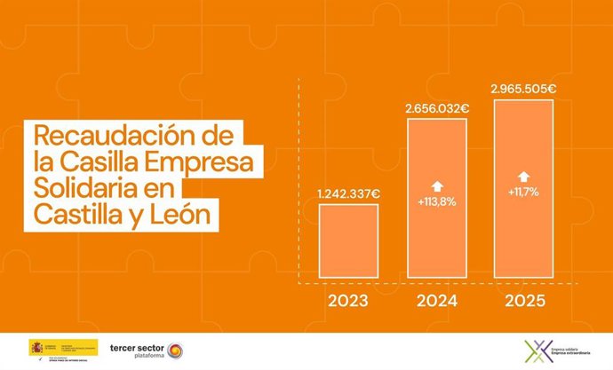 Recaudación de la Casilla Empresa Solidaria en Castilla y León.