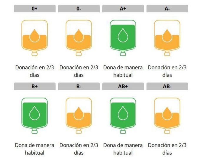Niveles de reversa de sangre en los hospitales murcianos