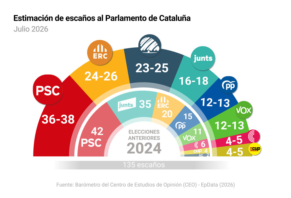 Encuesta del CEO en Cataluña