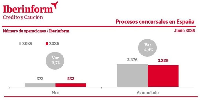 Procesos concursales en España junio 2026.