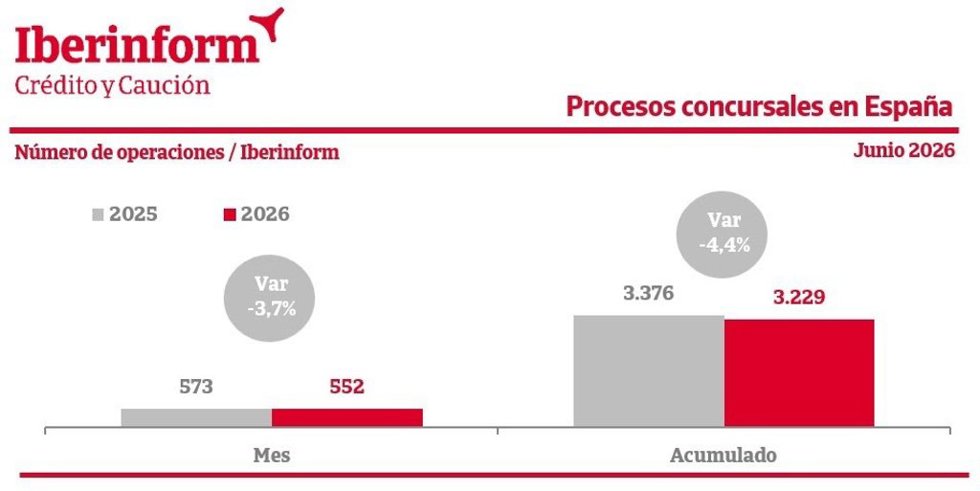 Procesos concursales en España junio 2026.