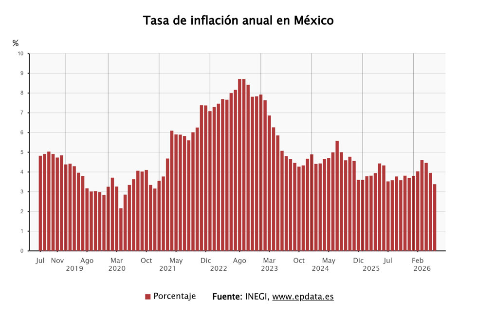 La inflación de México