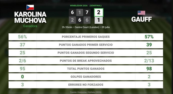 Karolina Muchova 2 - 1 Coco Gauff: resumen y estadísticas del partido de Wimbledon WTA (Grand Slam)