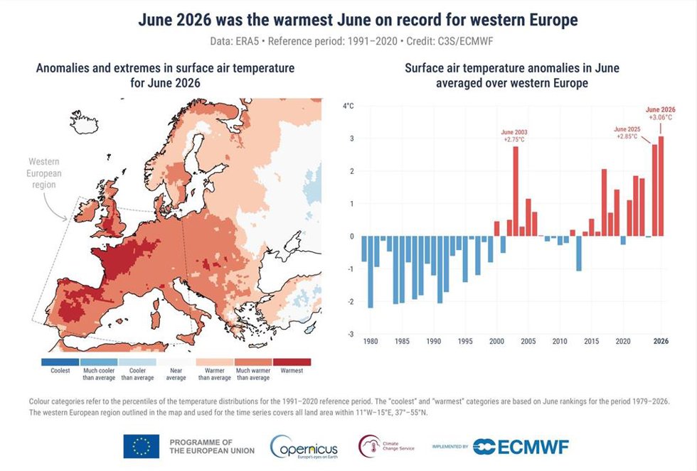 Junio de 2026 fue el más caluroso registrado en Europa Occidental, con una media de 20,74ºC, según Copernicus.