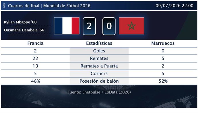 Francia 2 - 0 Marruecos: resumen y estadísticas del partido de Cuartos de final de Copa Mundial de la FIFA