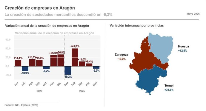 Infografía con datos de creación de empresas de empresas en mayo en Aragón y por provincias