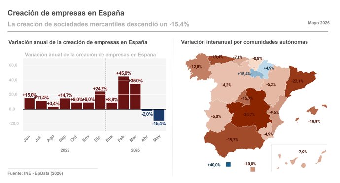 Infografía con datos de creación de empresas de empresas en mayo en España y por comunidades autónomas.
