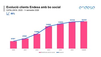 Archivo - Evolución del número de clientes de Endesa beneficiarios del bono social.