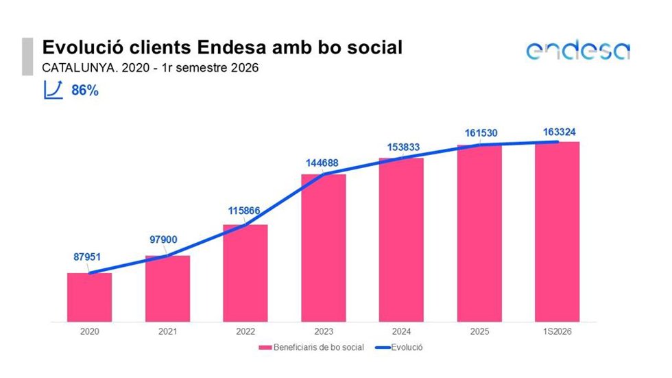 Archivo - Evolución del número de clientes de Endesa beneficiarios del bono social.
