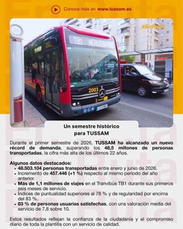 Tussam bate nuevo récord histórico con 48,5 millones de transportados en el primer semestre del año.