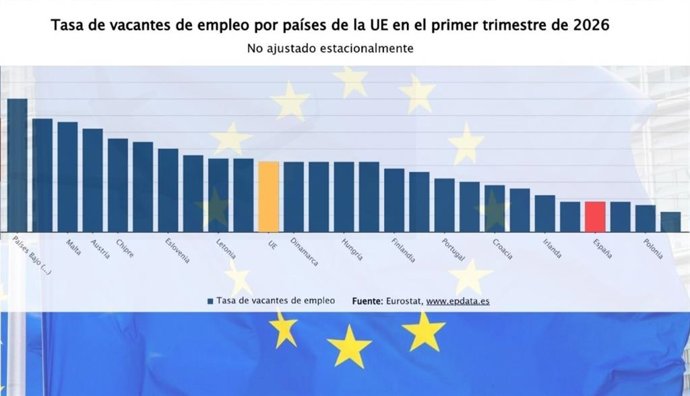 Tasa de vacantes de empleo por países de la UE
