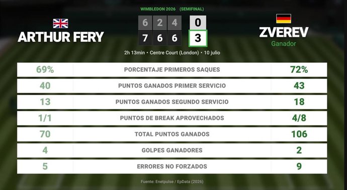 Arthur Fery 0 - 3 Alexander Zverev: resumen y estadísticas del partido de Wimbledon ATP (Grand Slam)