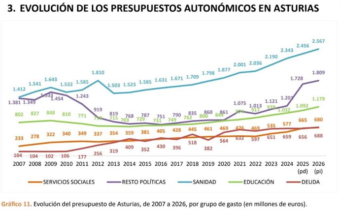 Infografía de evolución de los presupuestos asturianos en gasto social