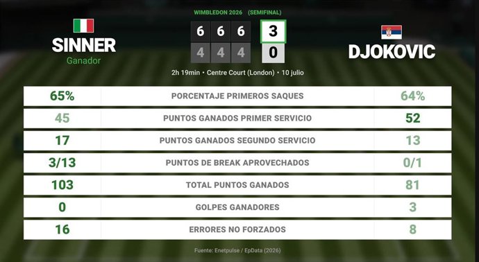 Jannik Sinner 3 - 0 Novak Djokovic: resumen y estadísticas del partido de Wimbledon ATP (Grand Slam)