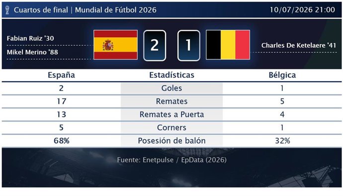 España 2 - 1 Bélgica: resumen y estadísticas del partido de Cuartos de final de Copa Mundial de la FIFA