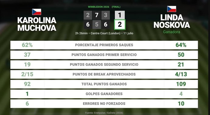 Karolina Muchova 1 - 2 Linda Noskova: resumen y estadísticas del partido de Wimbledon WTA (Grand Slam)