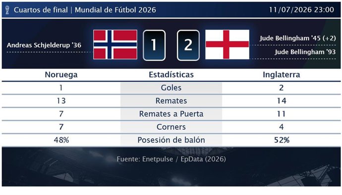Noruega 1 - 2 Inglaterra: resumen y estadísticas del partido de Cuartos de final de Copa Mundial de la FIFA